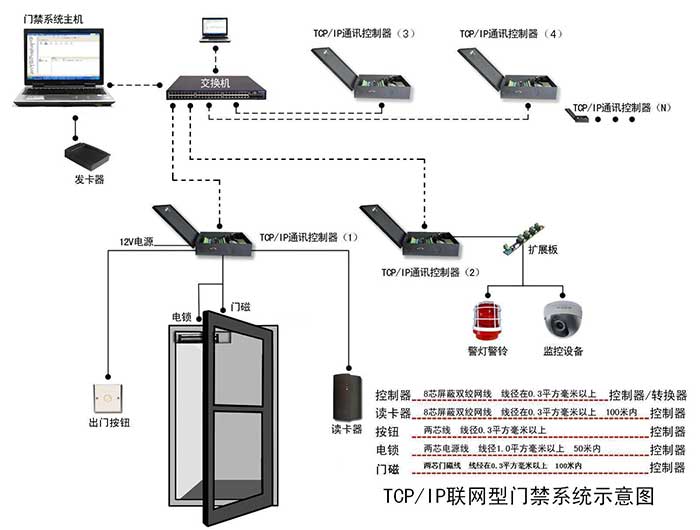 智能化住宅小區(qū) 門禁管理系統(tǒng)