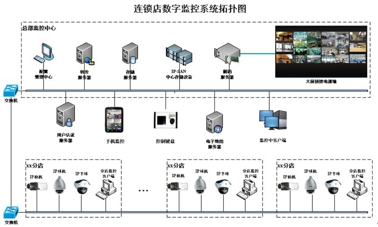 連鎖店監控管理系統解決方案