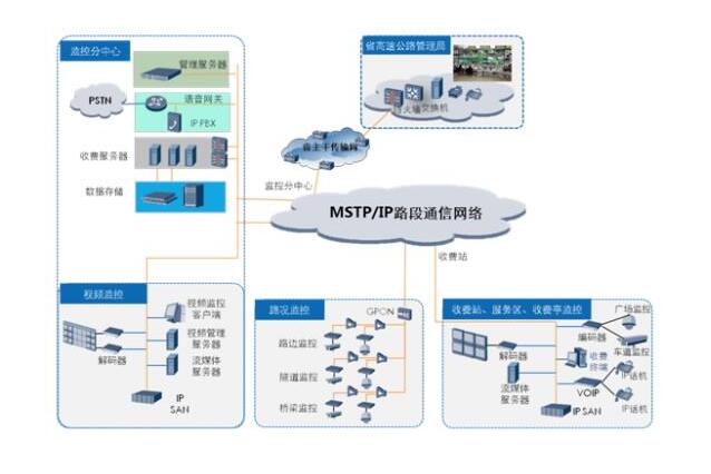 高速公路高清攝像機監控解決方案