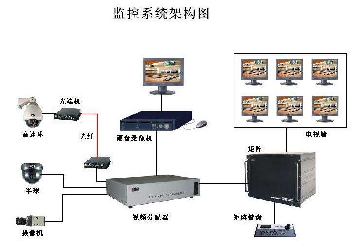 安防監控系統主要施工方法.jpg