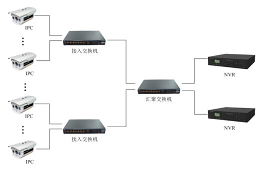 網絡監控工程中IPC、交換機、NVR連接拓撲圖