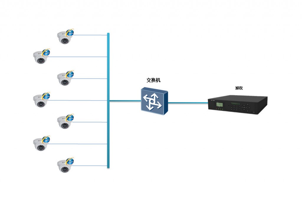 網絡監控工程中IPC、交換機、NVR連接拓撲圖