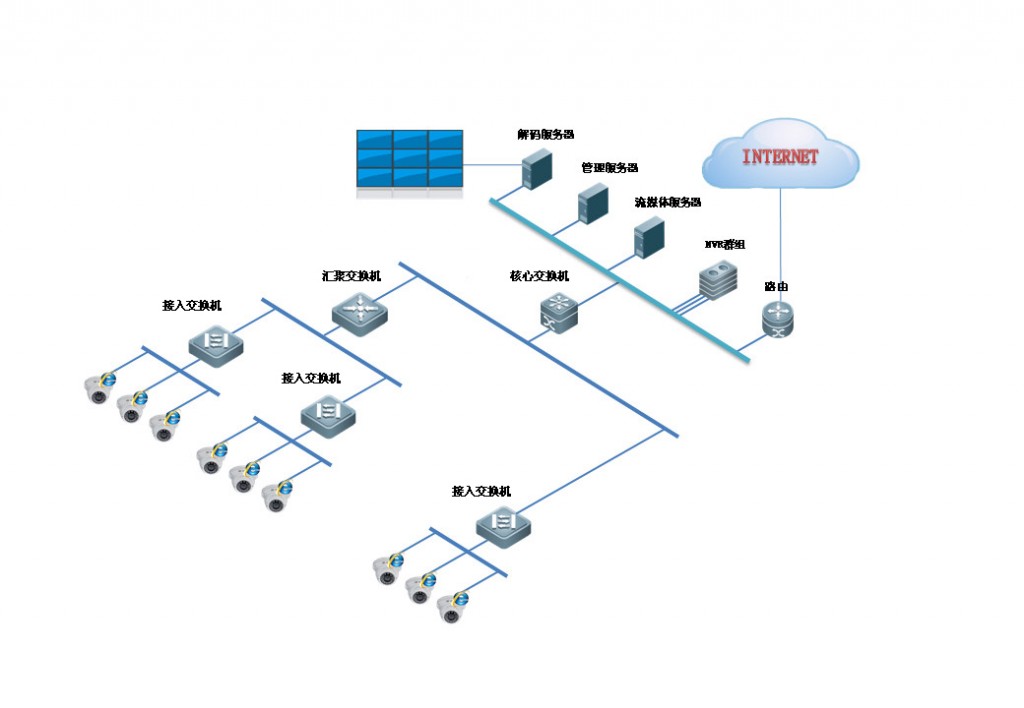 網絡監控工程中IPC、交換機、NVR連接拓撲圖